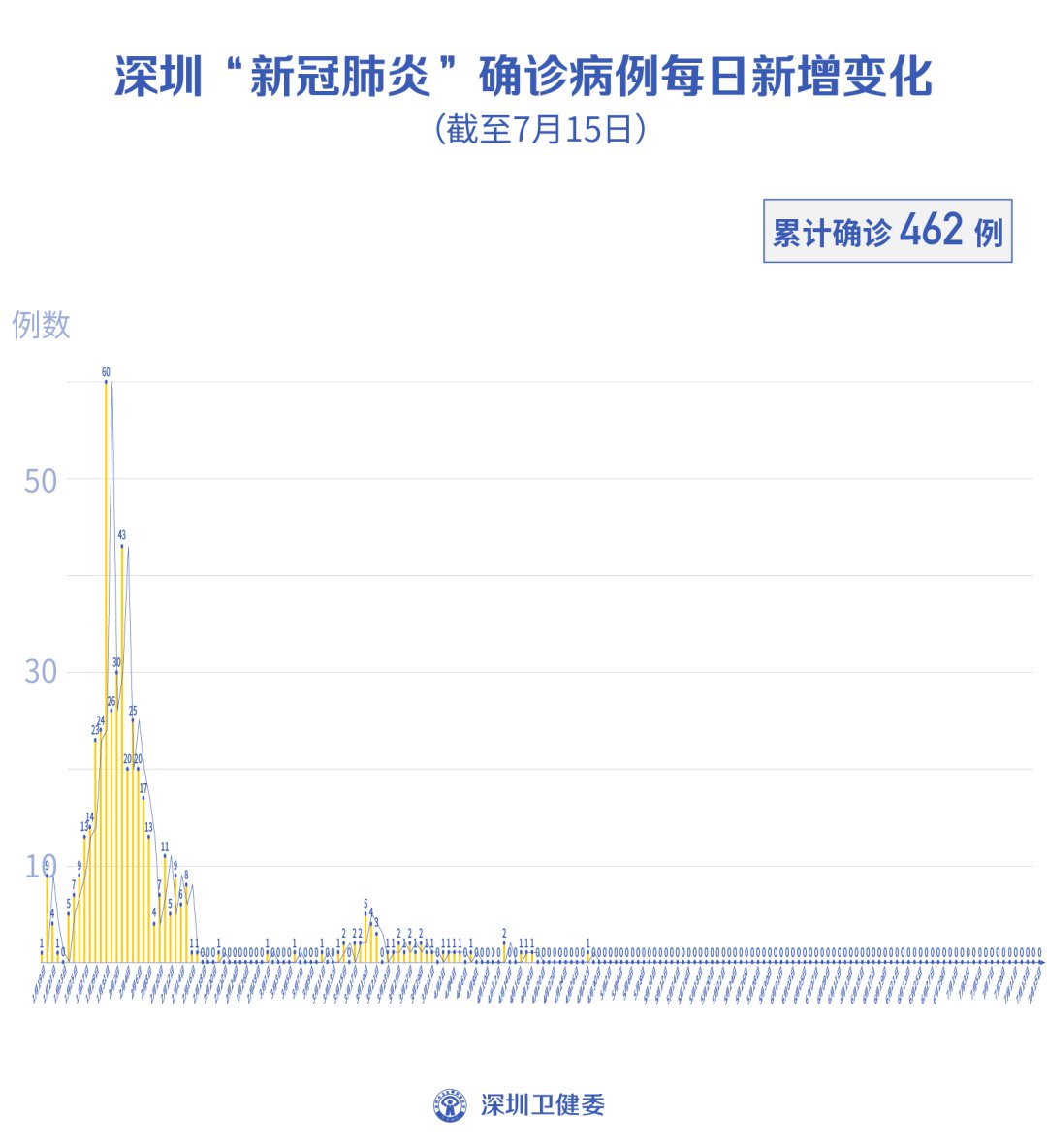 深圳新冠疫情最新通报概况