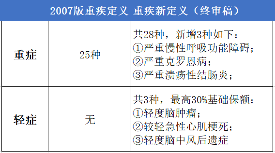 重疾险定义调整最新解读，关注变化与影响