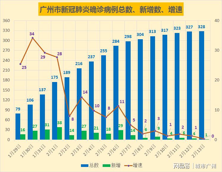 广州新冠疫情最新确诊分析与观察报告