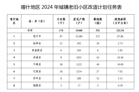 喀什地区最新概况概述