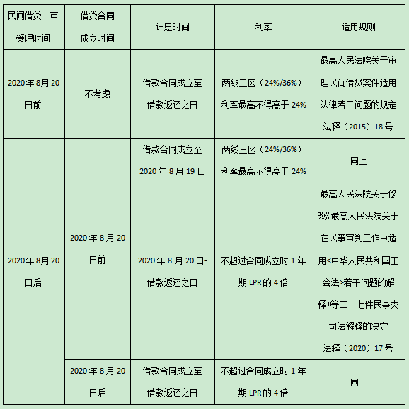 最新借贷司法解释及其对借贷市场的影响分析